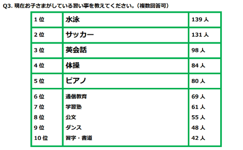 最も人気の習い事は 水泳 習い事を始めさせるタイミングは3 5歳 らくらく連絡網 で22年版 子どもの習い事に関するアンケート 調査結果を発表 こどもとit