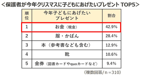 スタサプが高校生と保護者に クリスマスプレゼント大調査22 高校生が欲しいプレゼントランキング1位は2年連続 お金 こどもとit
