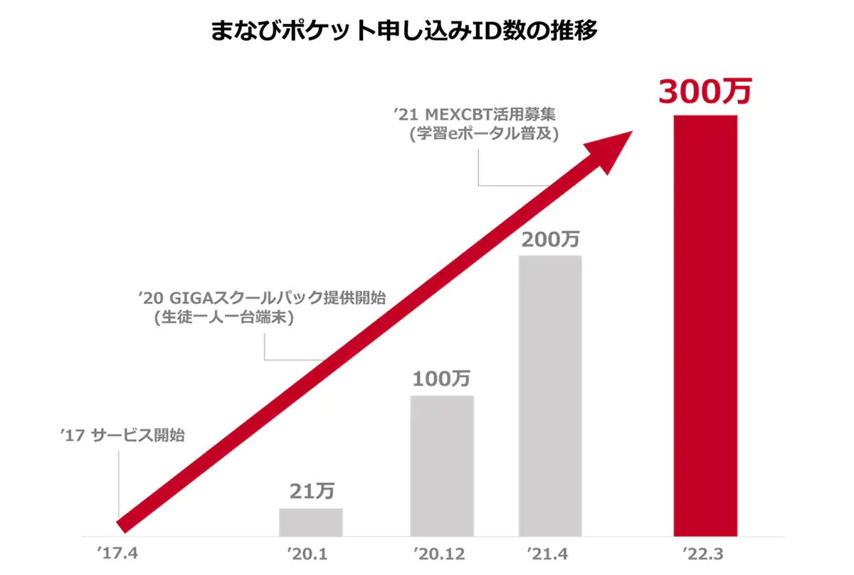 NTT Com、「まなびポケット」の申し込みID数が300万を突破 レポート