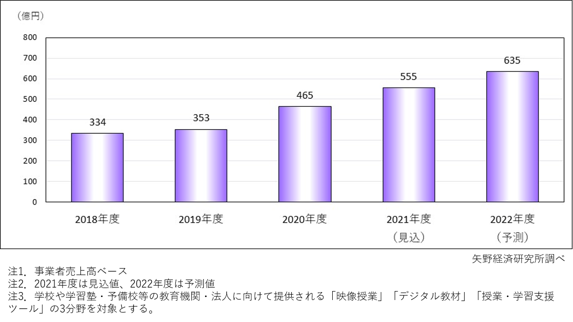 矢野経済研究所、2021年度のデジタル教育コンテンツ市場規模は前年度比