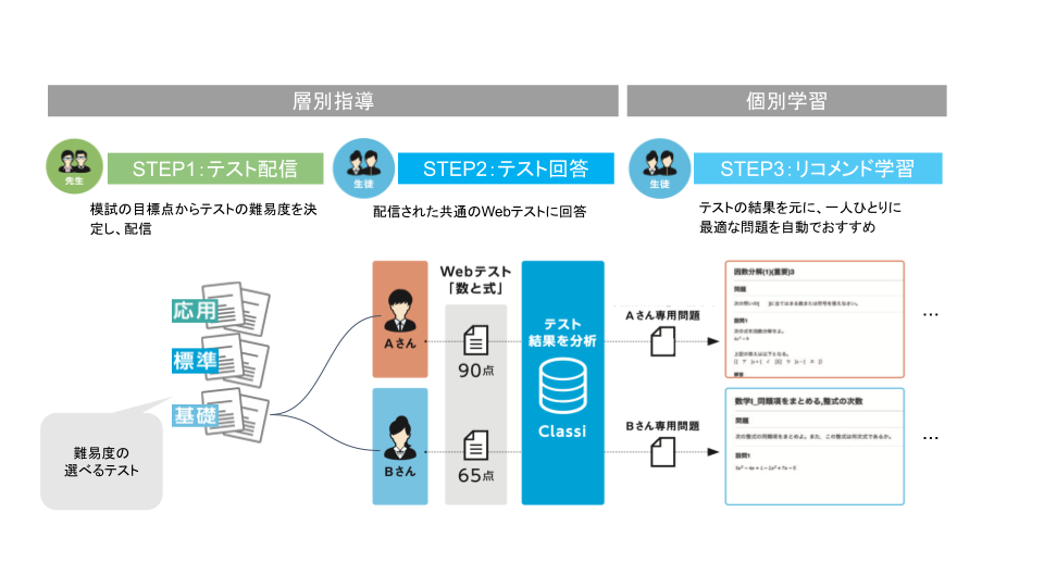 Classi 進研模試向けweb学習教材をリニューアル 難易度の選択やaiリコメンド機能などを搭載 こどもとit