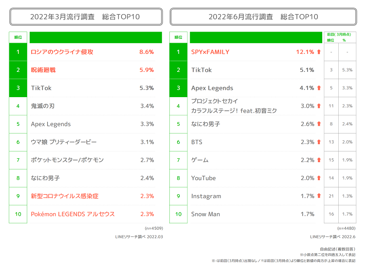 SPY×FAMILY」が男女ともにすべての年齢層で1位に急上昇 LINEリサーチ