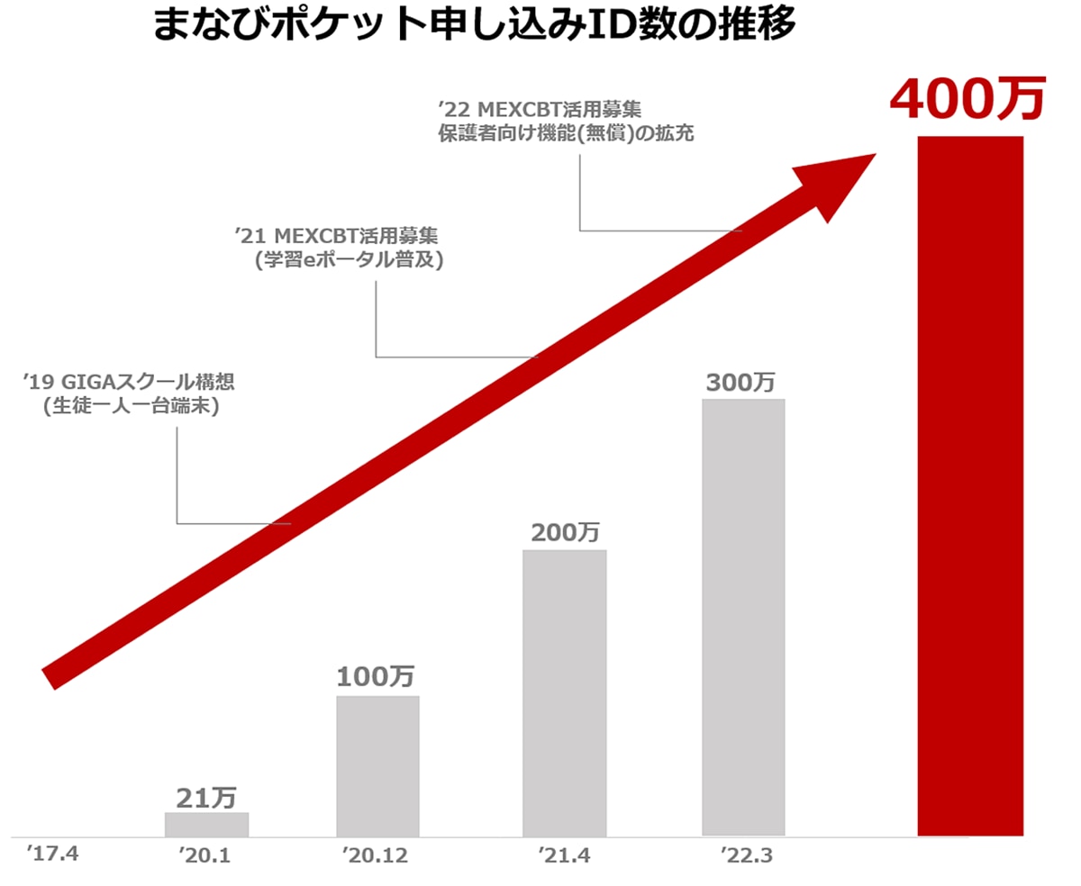 Ntt Com まなびポケット の申込id数が400万超え 出欠連絡の自動集計や 統合認証サービス クロス分析の可視化機能の提供を予定 こどもとit