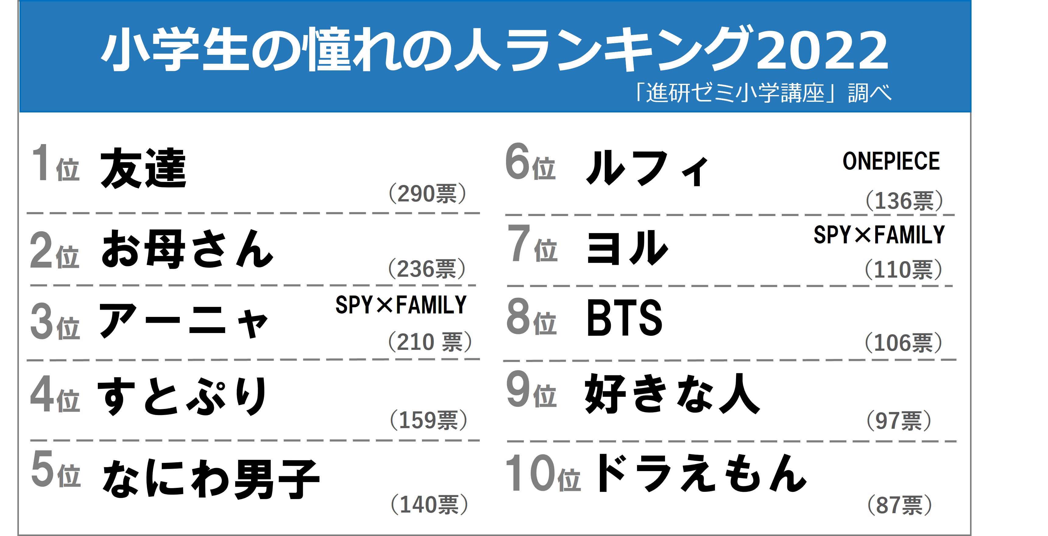 小学生の意識調査 憧れの人はベスト3は アーニャ お母さん そして1位は 友達 なりたい職業や流行語ランキングも発表 こどもとit