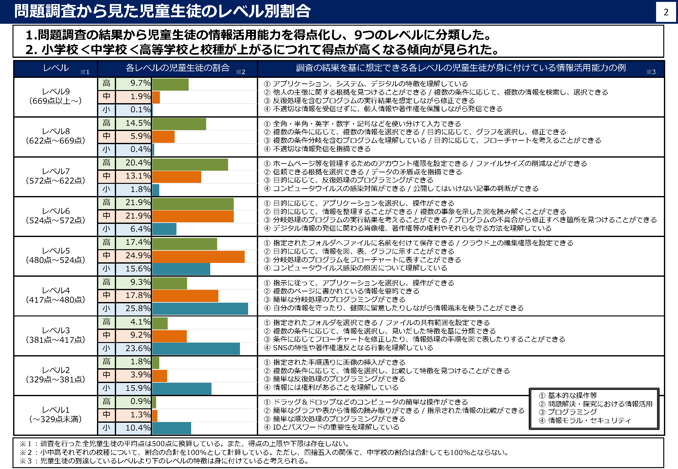 文部科学省、児童生徒の「情報活用能力調査」、速報結果を発表