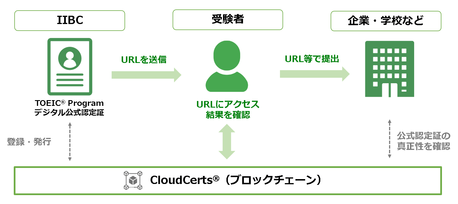 TOEICの公式認定証をブロックチェーン技術でデジタル化 2023年4月の