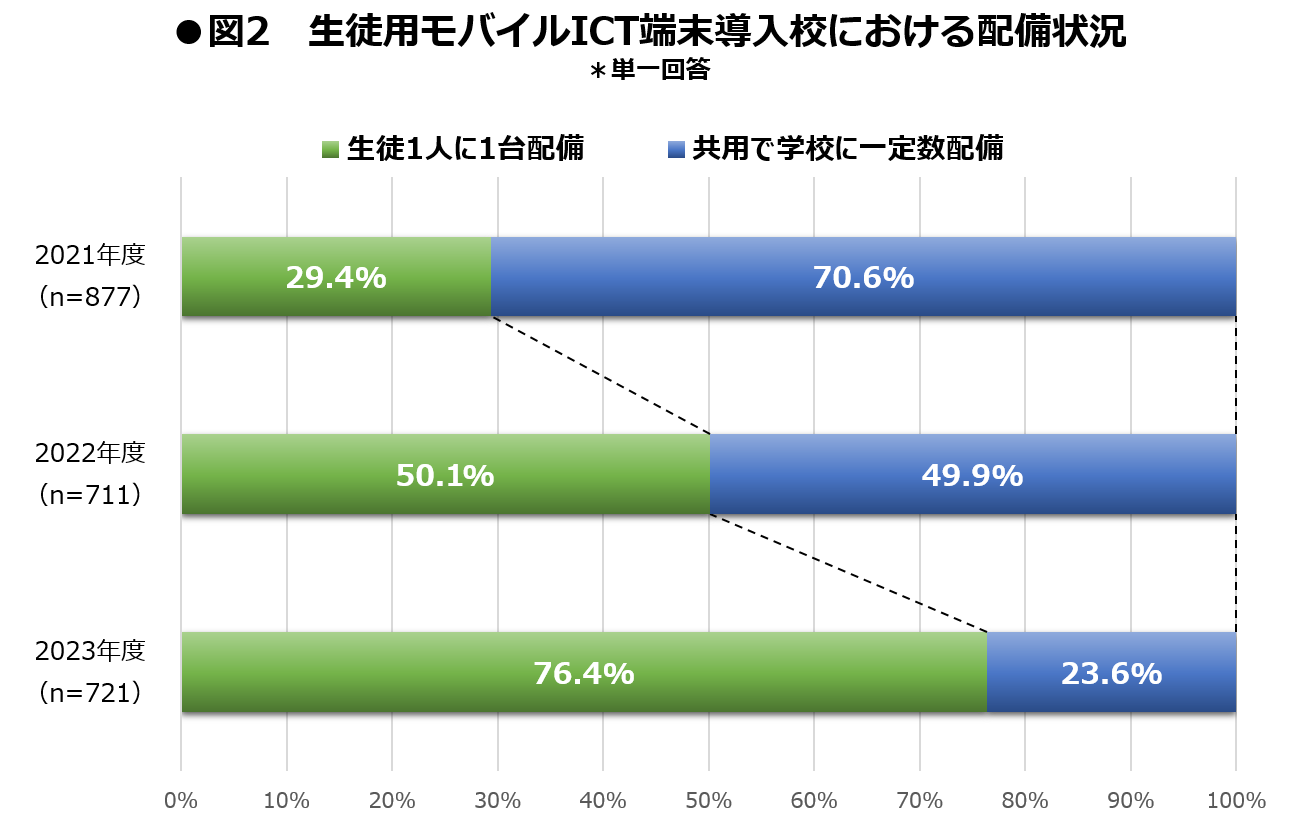 旺文社、高校の「ICT活用実態調査2023年版」の結果を公開 1人1台