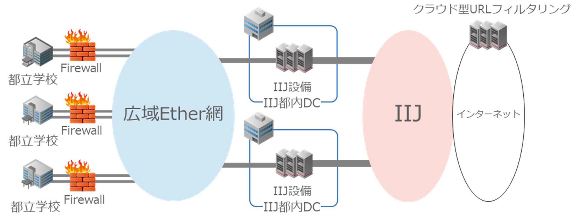 IIJ、東京都立学校248校に1校あたり2Gbpsの帯域確保型インターネット