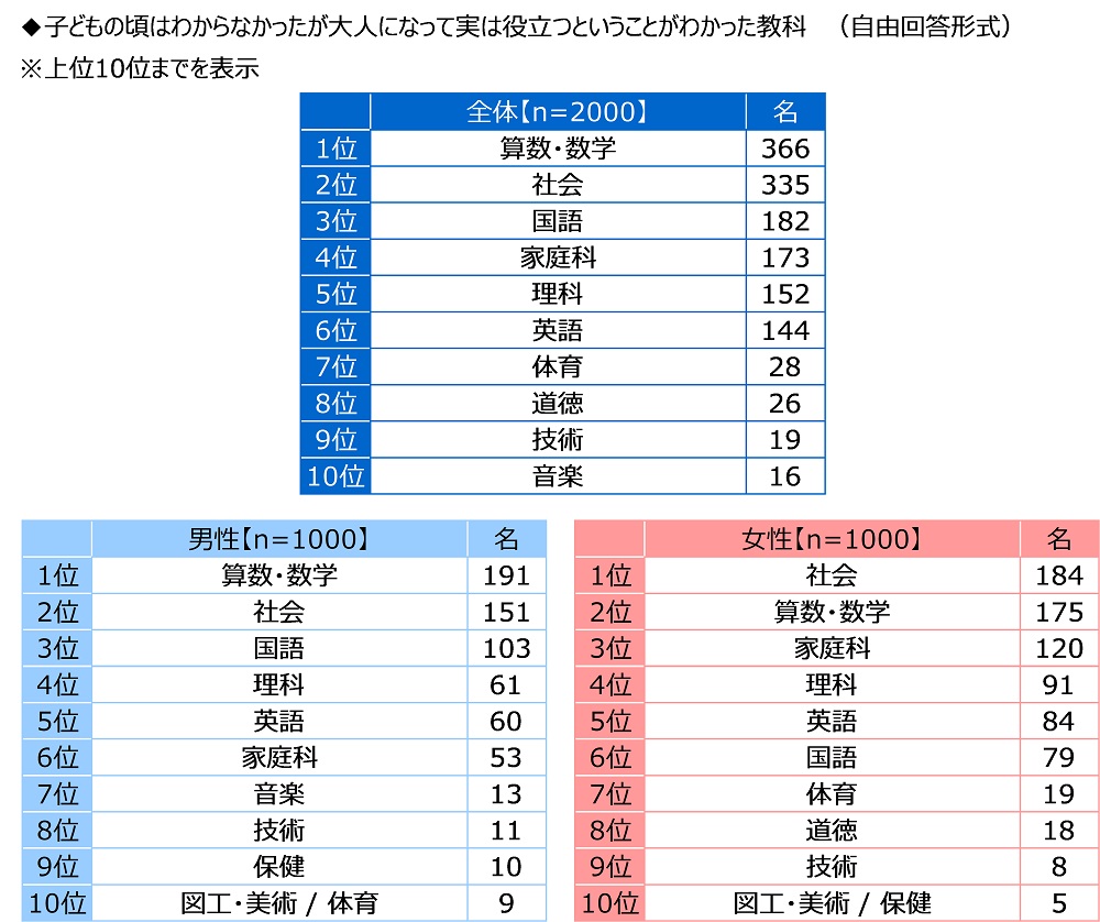 役立つ教科1位は「算数・数学」、2000名の先生に聞いた調査結果