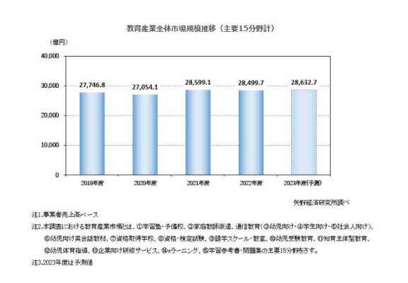 矢野経済研究所、2022年度の教育産業市場に関する調査結果を発表 市場