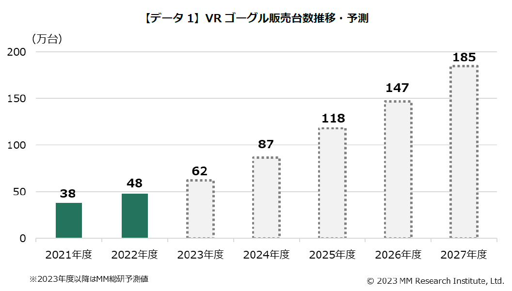 2022年のVRゴーグル販売台数は48万台、利用率が多いのはオフライン 