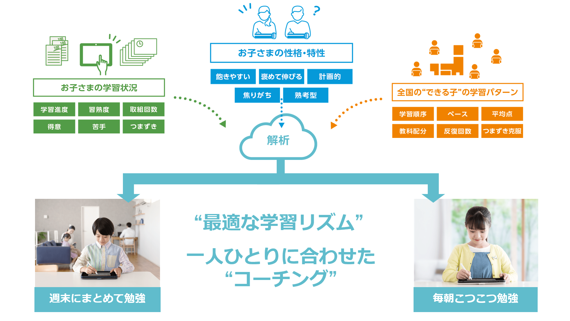 スマイルゼミの小学生コース、個別最適学習を実現する