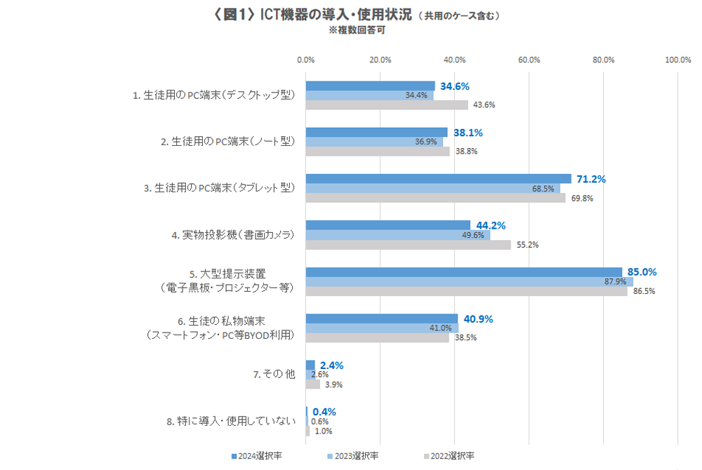 旺文社、2024年版の高校ICT活用調査を発表、84.9％が1人1台配備で校内