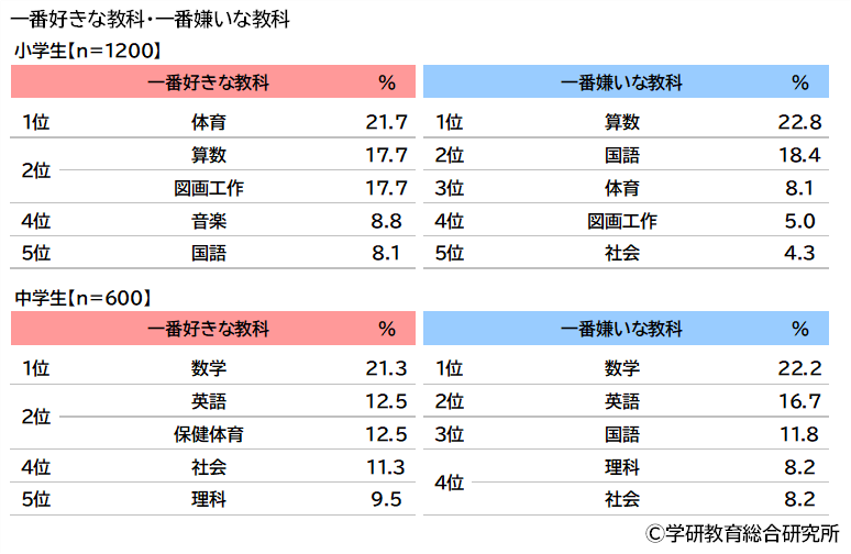 小中学生の好きな教科・嫌いな教科トップ5を発表 学研教育総合研究所の小学生・中学生白書より - こどもとIT