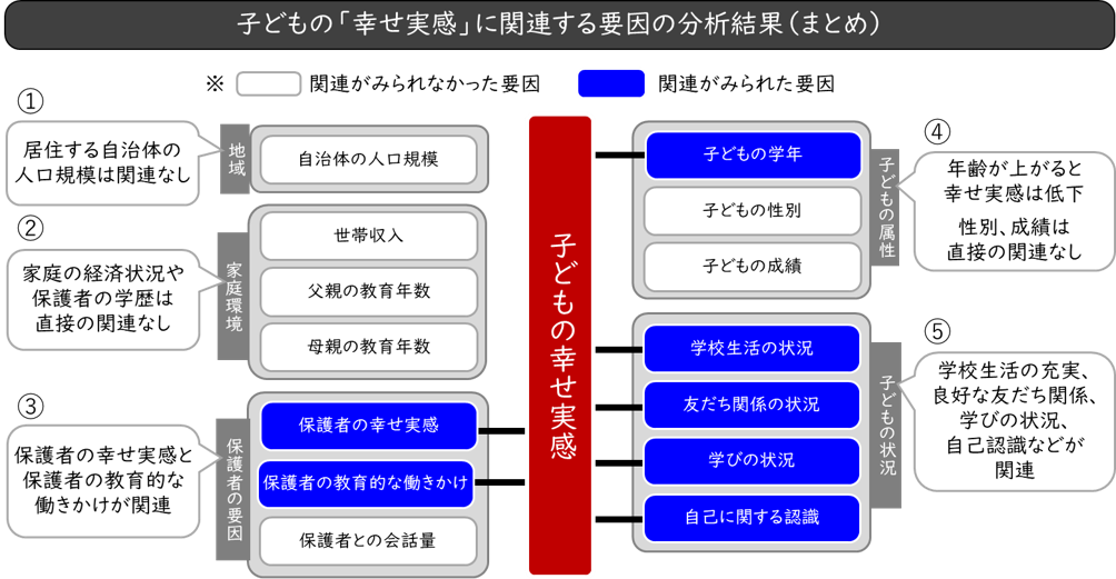 子どもの「幸せ実感」調査の結果速報を発表、東京大学社会科学研究所と 