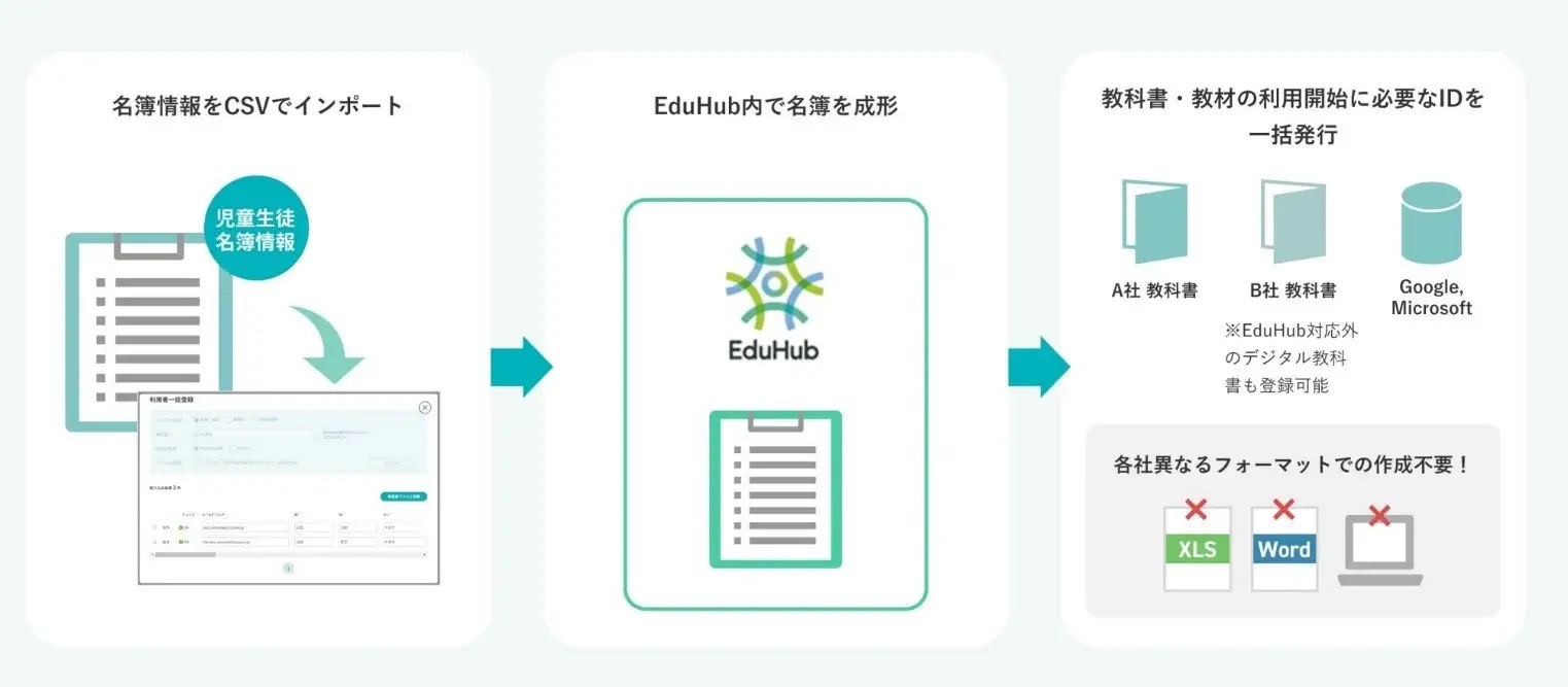 デジタル教科書6社が「こども未来教育協議会」を始動、教科書ポータル「EduHub」を3月21日から提供開始 - こどもとIT