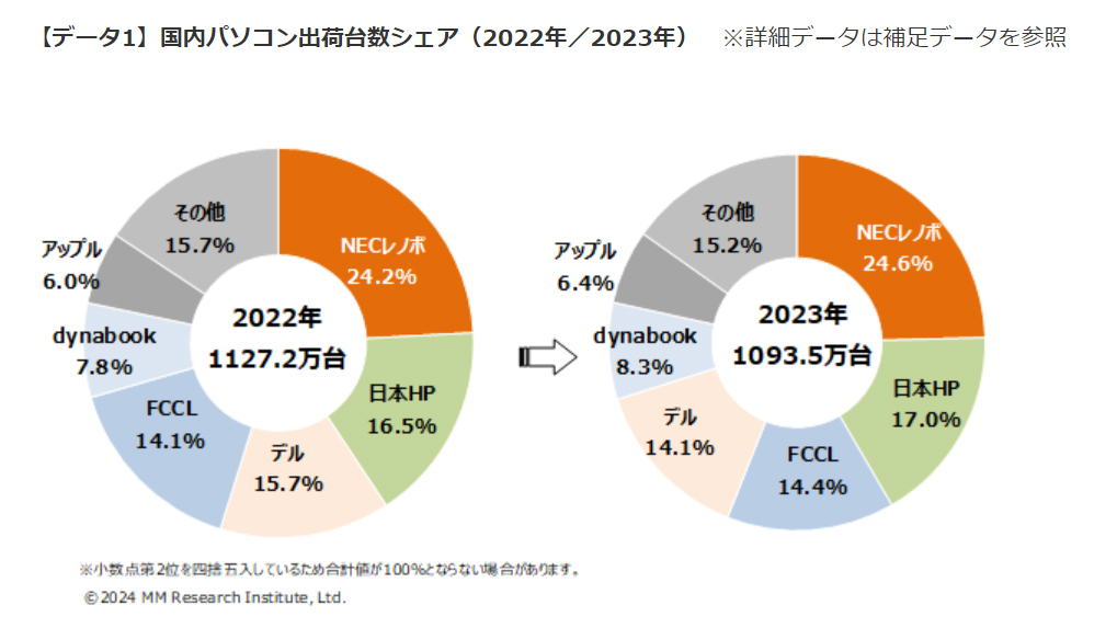2023年のパソコン出荷台数は3年連続減少も、金額は2年連続で成長 MM