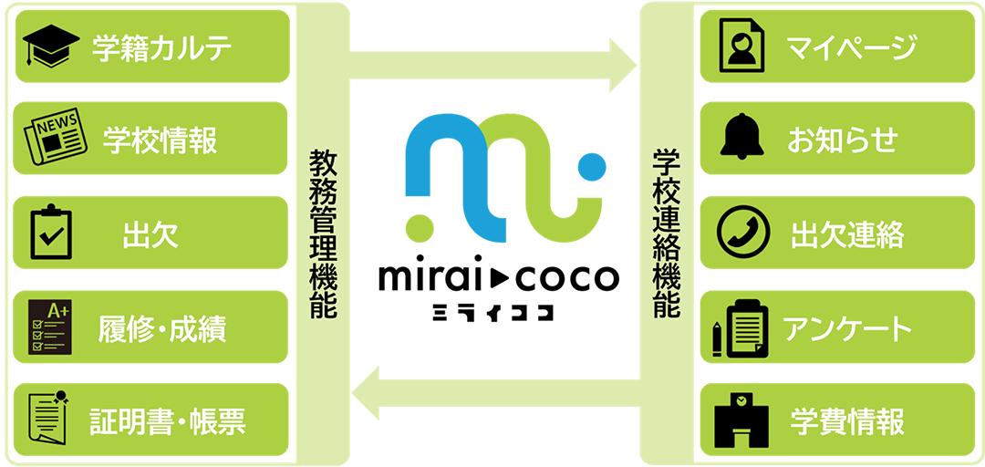 教務管理と学校連絡を一体化した「mirai▸coco」サービス開始 三菱総研
