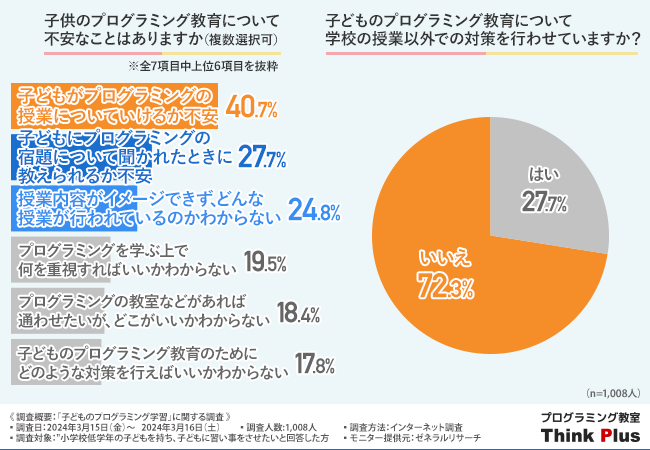 8割の小学生保護者が学校以外でプログラミングを学ばせていないと回答、シンクプラス調査 - こどもとIT