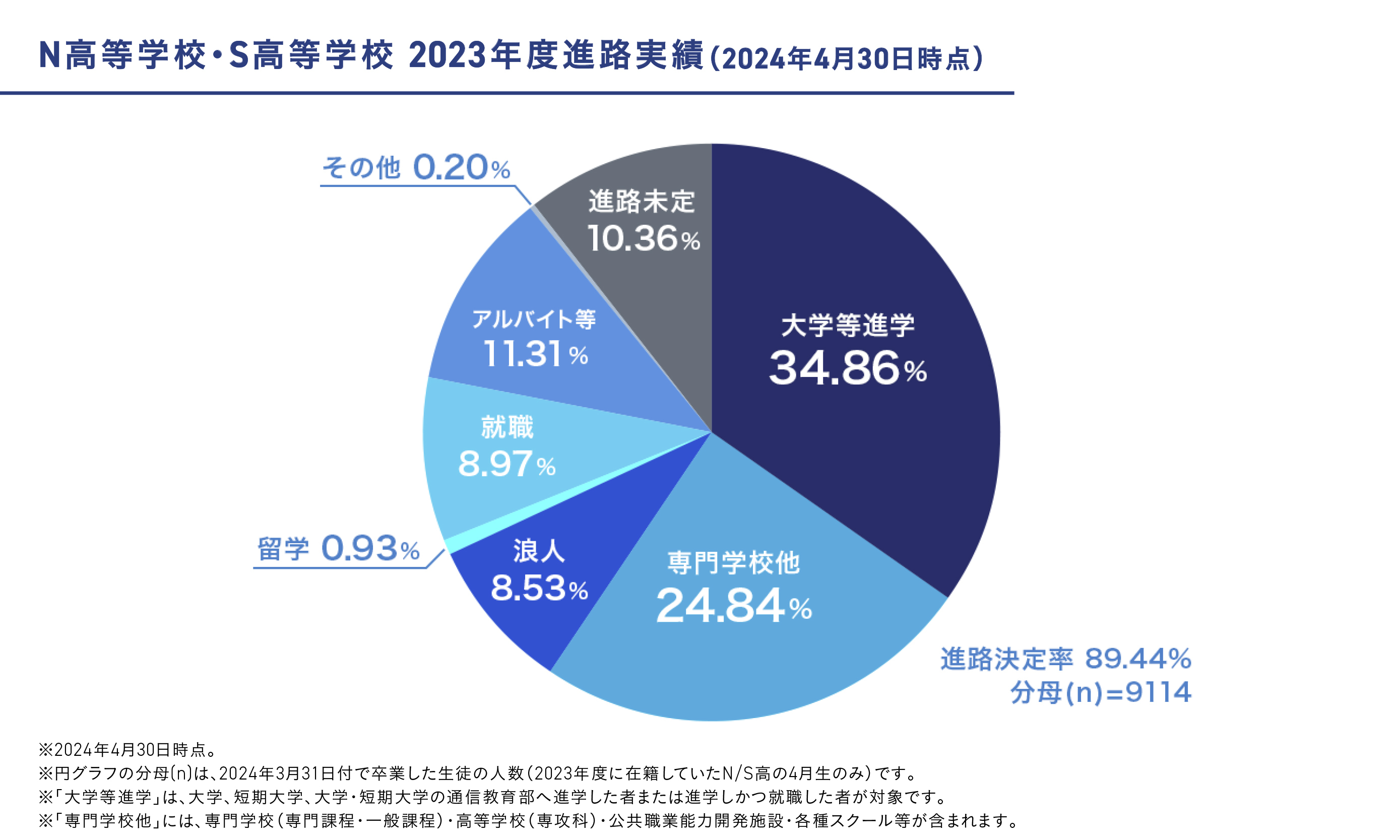 N/S高、大学進学率が34.86％で前年比1.62ポイント増と発表 2023年度の進路実績をWebサイトに公開 - こどもとIT