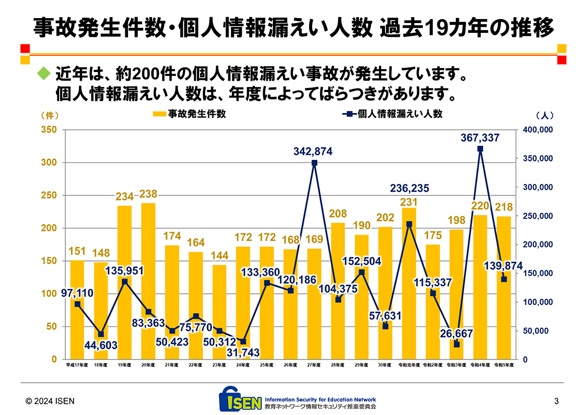 個人情報の漏えいは児童生徒と保護者で約14万人、ISENが調査報告書を公開 - こどもとIT