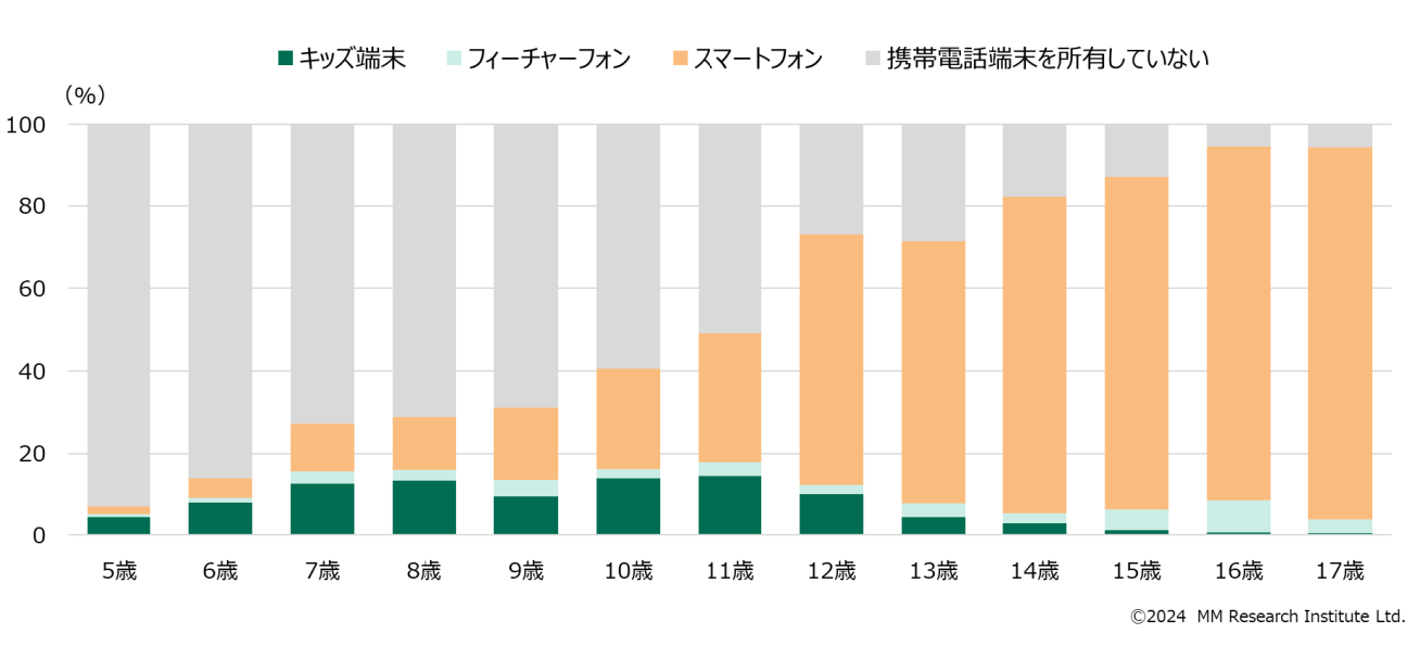 18歳未満のスマホ所有率は47.9％、利用時間は週に約20時間、MM総研 