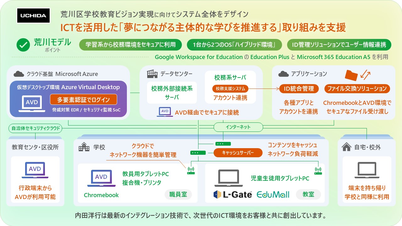 荒川区が内田洋行と連携、「Chrome OS×Windows」の次世代ICT環境を整備 仮想デスクトップの活用で学習と校務の効率化を実現 -  こどもとIT