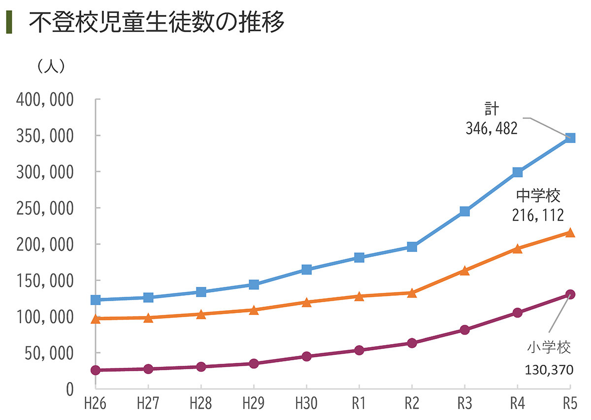 不登校の小中学生、過去最多の34.6万人 文科省調べ