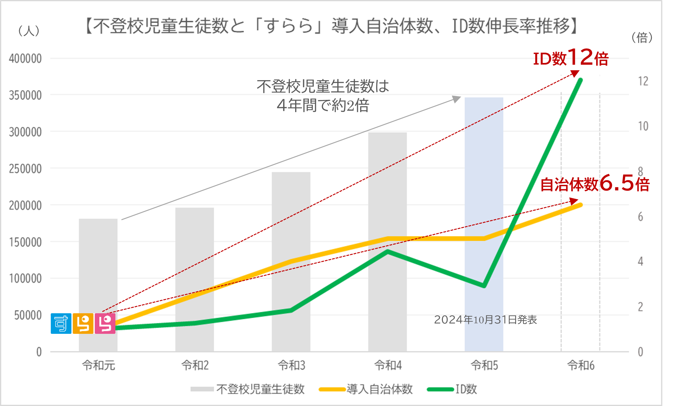 AI教材「すらら」、不登校支援で導入自治体が5年で6.5倍に - こどもとIT
