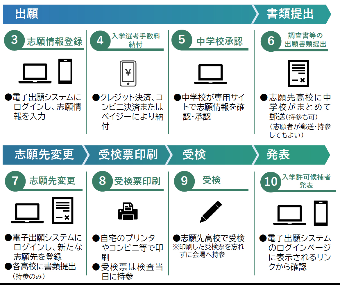 埼玉県、公立高校入試でインターネット出願を1月27日より開始