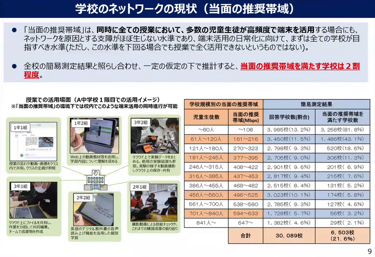 学校のネットワーク、推奨帯域を確保できているのは2割程度