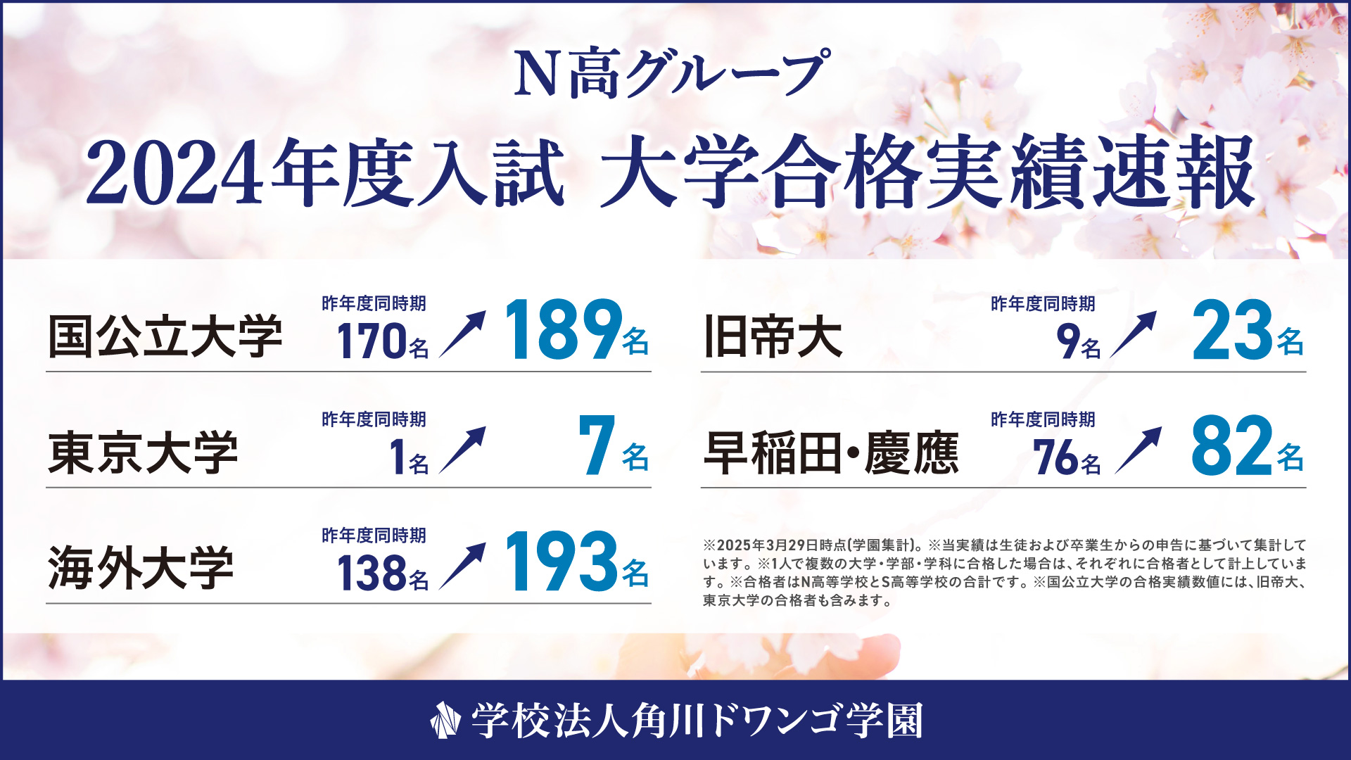 N/S高が2024年度大学合格実績を公表、国公立と海外大学の合格数
