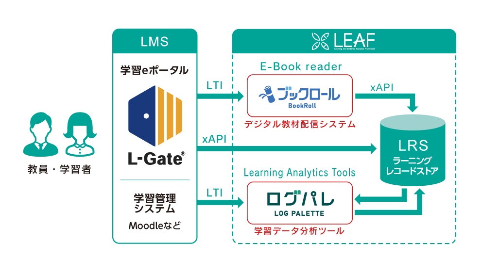 内田洋行、京大開発の学習履歴分析ツール「LEAFシステム」を販売開始
