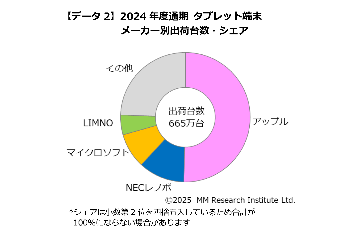 2024年度通期】GIGA特需でタブレット出荷が12.9％増、MM総研調査