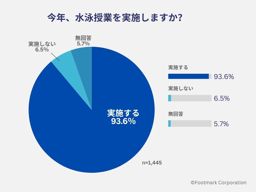 【1445校に調査】約3割が<b>水泳</b>授業の実施を早め、15％は校外施設に