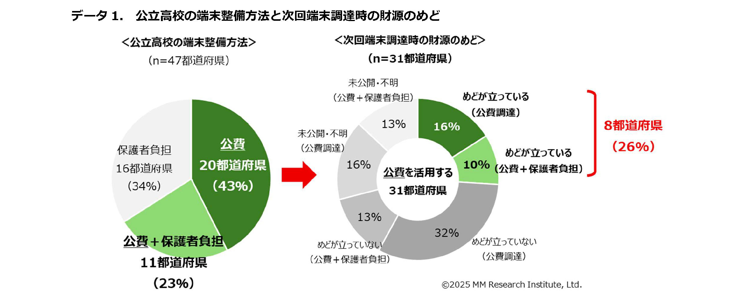 公立高の1人1台端末、保護者負担が増加する兆し MM総研調査 - こどもとIT