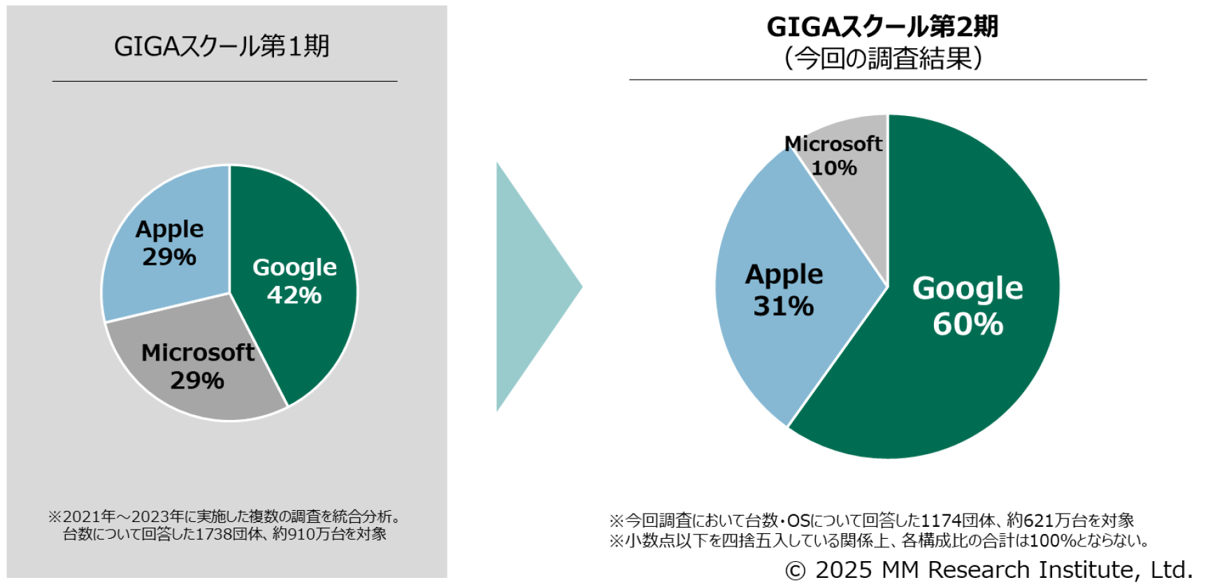 GIGA端末更新でGoogleがシェア6割に拡大、MM総研調査 「小中GIGAスクール第2期におけるICT整備 …