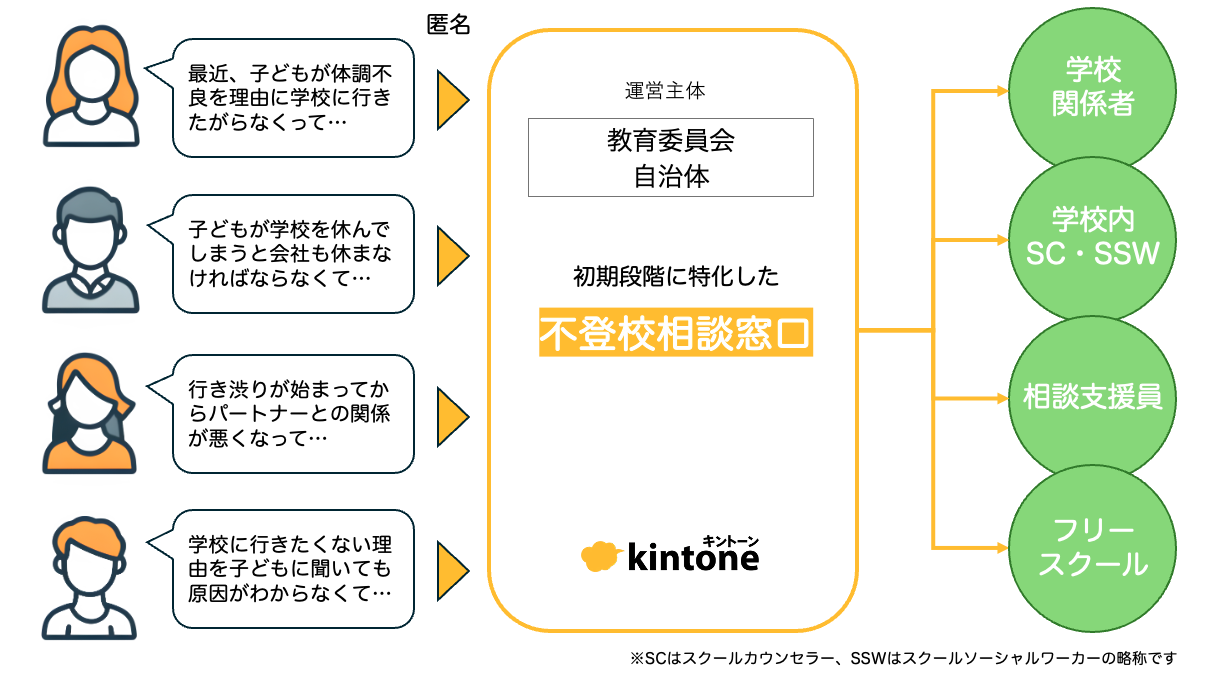サイボウズ、不登校相談窓口と情報連携をkintoneで実現──保護者に