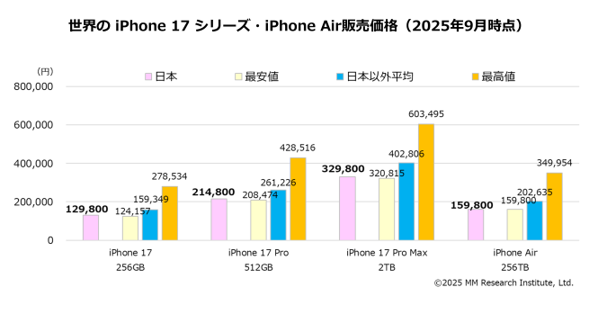 iPhone 17、日本は“世界最安水準”──iPhone Airは最安国 MM総研調査