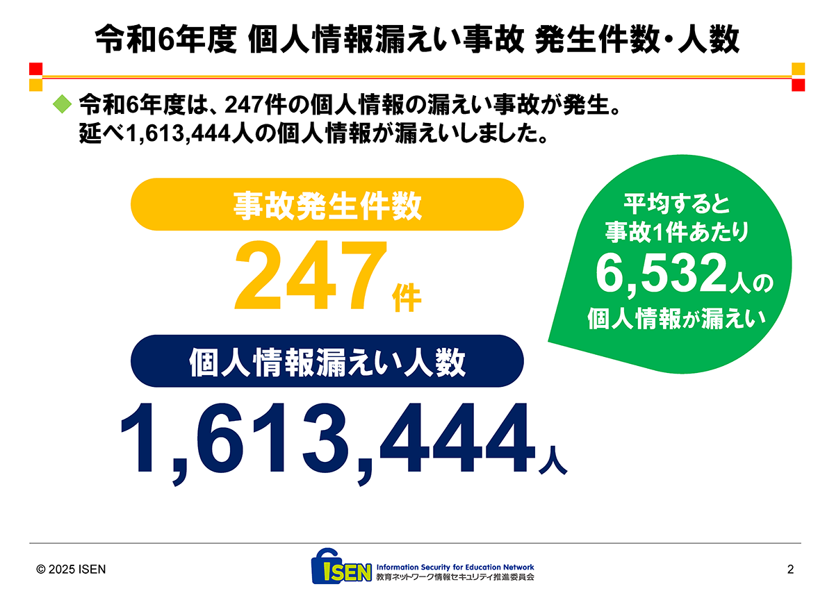 学校・教育機関で約161万人の個人情報が漏えい、原因は紛失・誤公開・誤送信