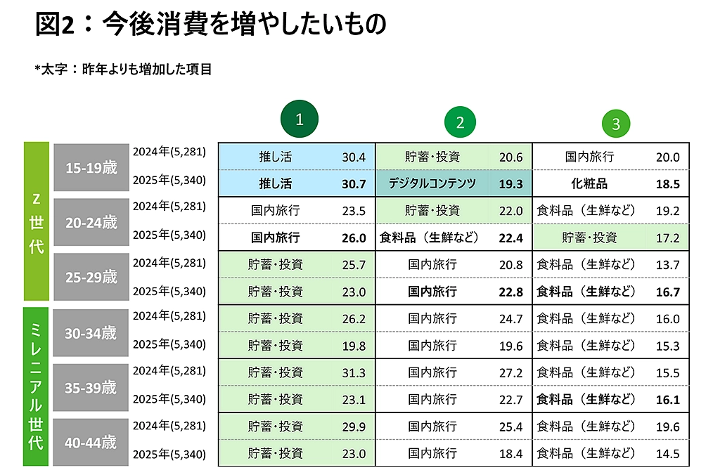 Z世代は節約しながらも趣味やご褒美には積極消費、デロイト トーマツ