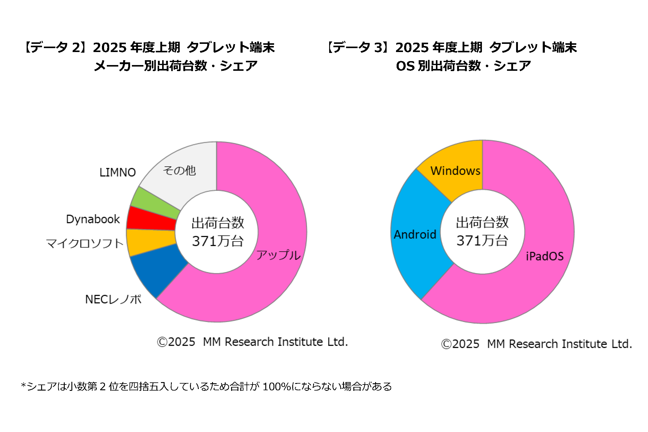GIGA特需でタブレット出荷が2期連続で増加、iPadのシェアは61.7％ MM