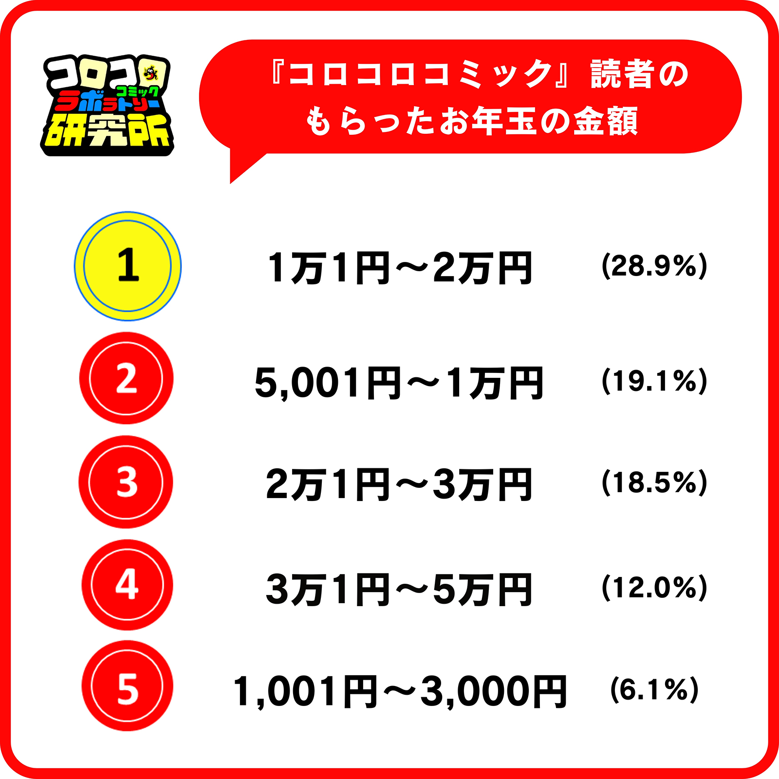 小学生のお年玉事情、6割が「使うより増やしたい」と回答 - こどもとIT