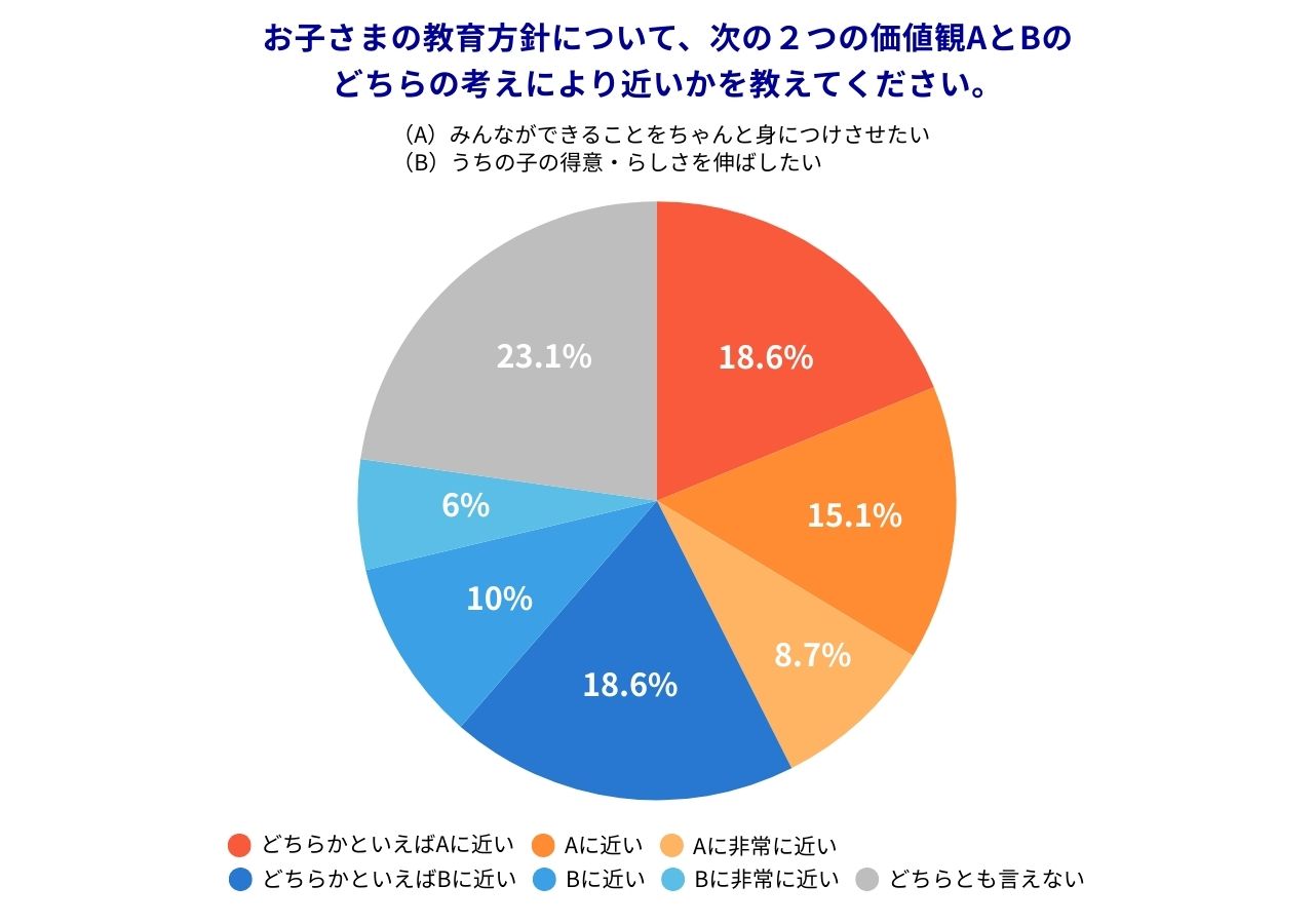 家庭の教育方針は二択で割り切れない、ワンダーファイの調査に見る保護