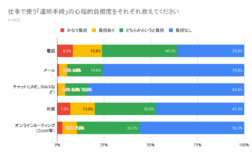 Z世代の6割超が電話対応に負担感、社会人基礎力の意識調査で明らかに
