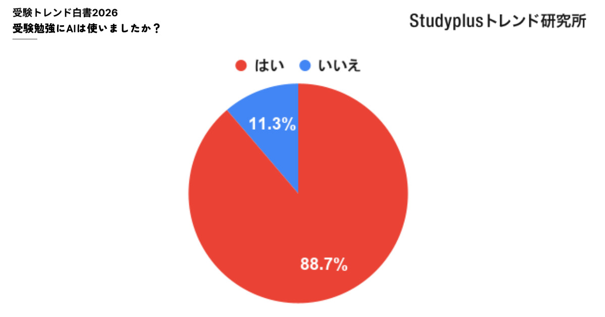 AI活用率は88.7％、受験生3,000人に調査した「受験トレンド白書2026