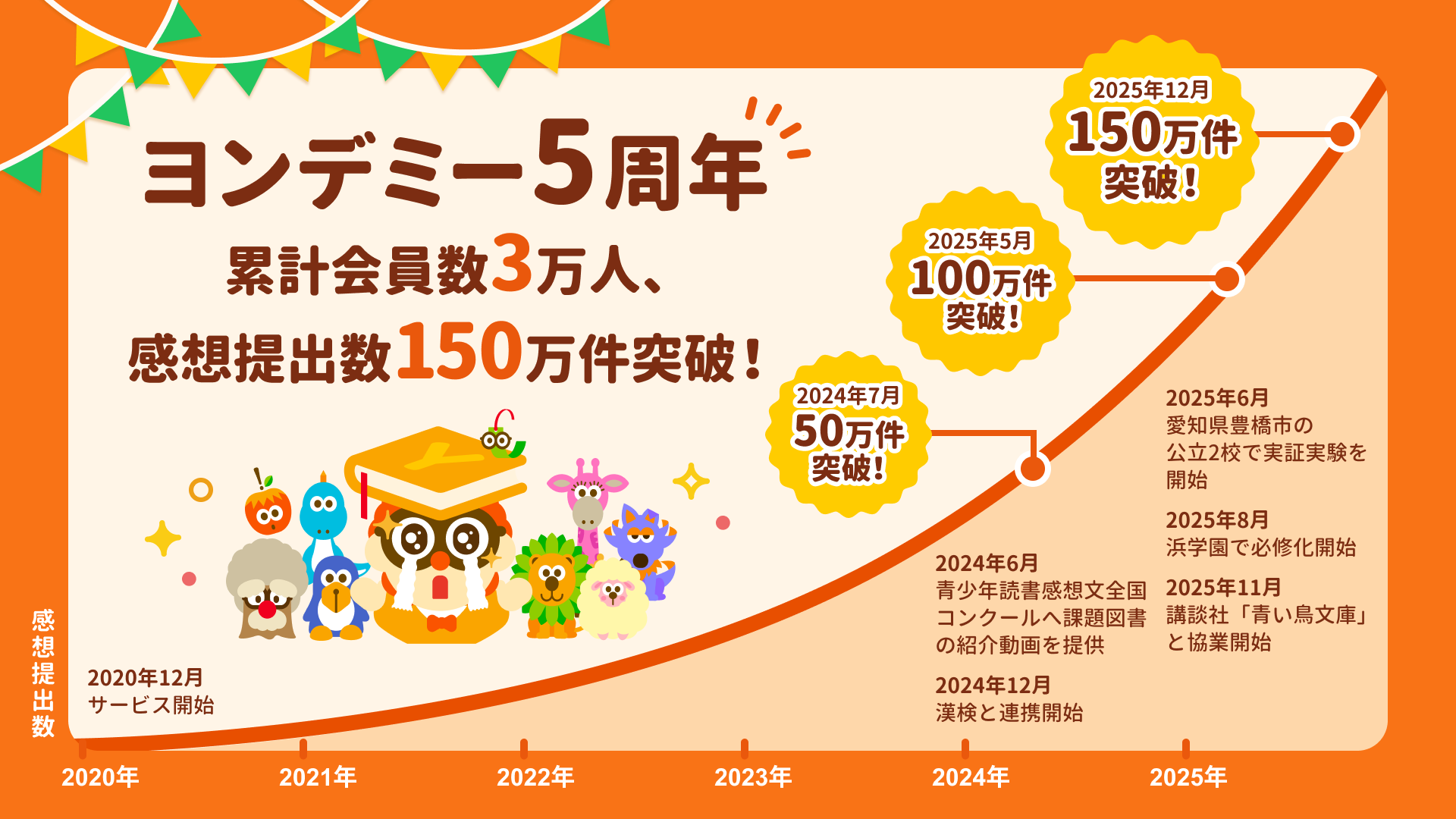読書嫌い」が「読書好き」に、「ヨンデミー」5周年で見えた子供の変化