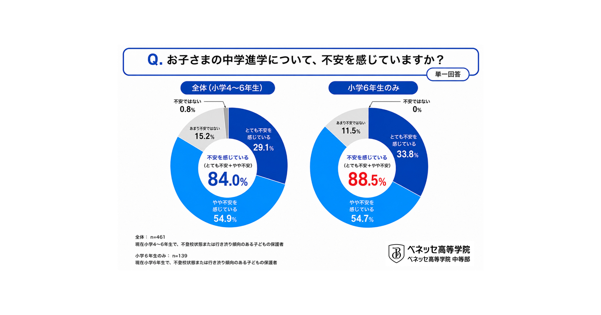 不登校・行き渋り家庭の84％が中学進学に不安、ベネッセが保護者調査