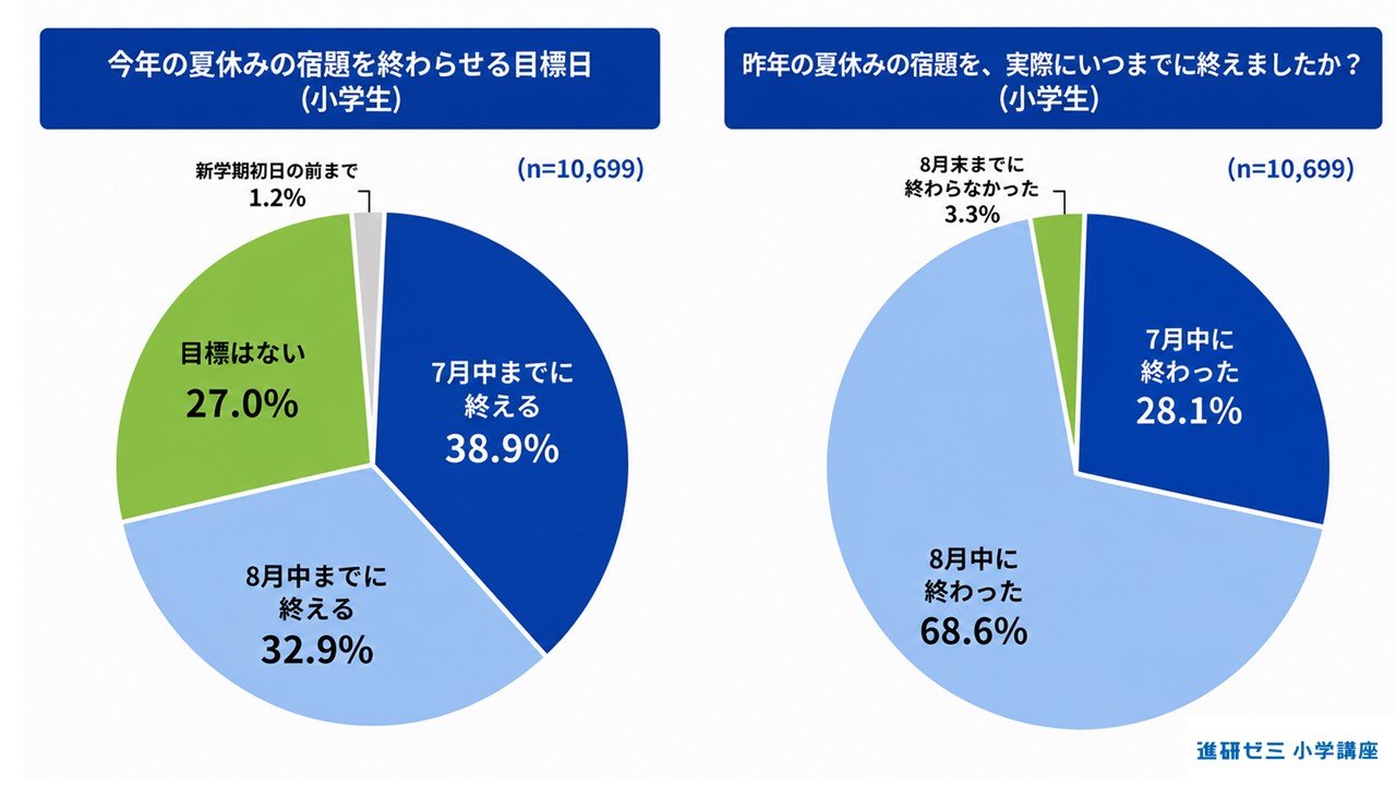 ベネッセが小学生1万人超に調査、約4割は「7月中に宿題を終える」が